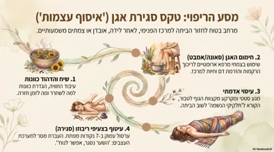 אינפוגרפיקה המתארת את חמשת שלבי טקס סגירת האגן: שיח והדהוד כוונות, חימום האגן, עיסוי אדמתי, עיטוף בצעיפי ריבוזו וסגירה